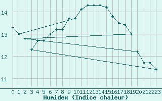 Courbe de l'humidex pour Capel Curig