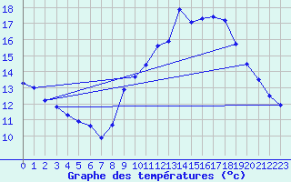 Courbe de tempratures pour Landser (68)