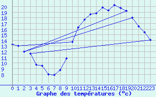 Courbe de tempratures pour Guret (23)