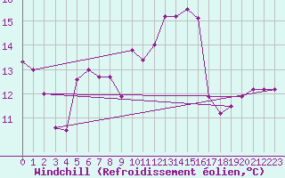 Courbe du refroidissement olien pour Ile Rousse (2B)