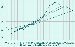Courbe de l'humidex pour Quimper (29)