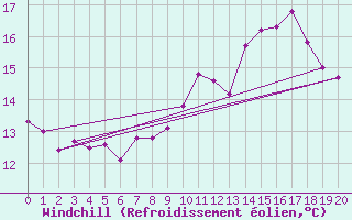 Courbe du refroidissement olien pour Bruck / Mur