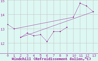 Courbe du refroidissement olien pour Bruck / Mur