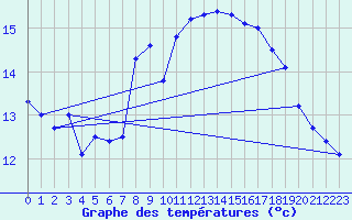 Courbe de tempratures pour Santander (Esp)