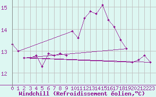 Courbe du refroidissement olien pour Donna Nook