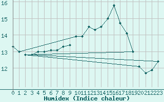 Courbe de l'humidex pour Ploumanac'h (22)