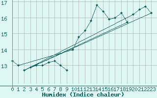 Courbe de l'humidex pour Lyon - Saint-Exupry (69)