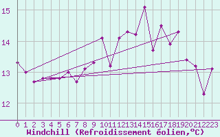 Courbe du refroidissement olien pour Mont-de-Marsan (40)