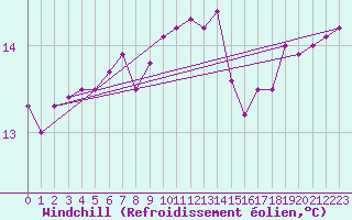 Courbe du refroidissement olien pour la bouée 6100002