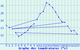 Courbe de tempratures pour Pfullendorf