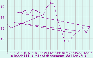 Courbe du refroidissement olien pour Nmes - Courbessac (30)
