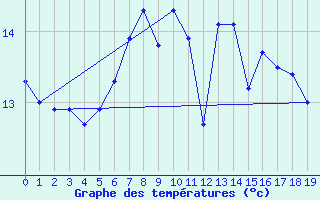 Courbe de tempratures pour Groebming