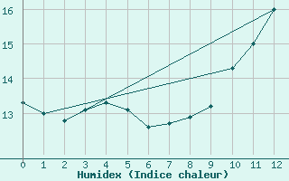 Courbe de l'humidex pour Waltenheim-sur-Zorn (67)