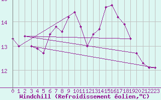 Courbe du refroidissement olien pour Corsept (44)