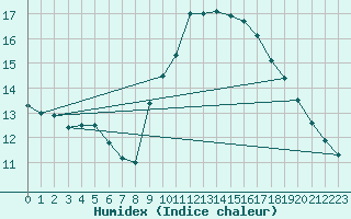 Courbe de l'humidex pour Douelle (46)