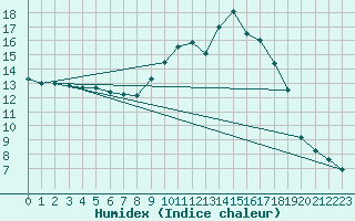 Courbe de l'humidex pour Mont-de-Marsan (40)