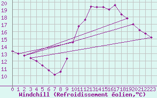 Courbe du refroidissement olien pour Roujan (34)