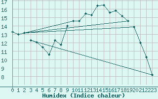 Courbe de l'humidex pour Schmieritz-Weltwitz