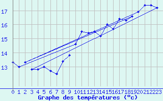 Courbe de tempratures pour Hyres (83)