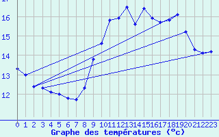 Courbe de tempratures pour Bessas (07)