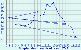 Courbe de tempratures pour Dudince