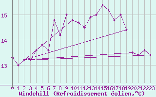 Courbe du refroidissement olien pour Dunkerque (59)