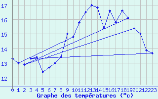 Courbe de tempratures pour Lanvoc (29)