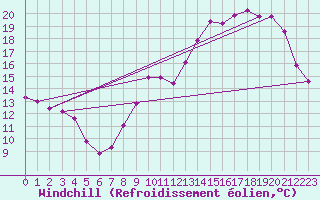Courbe du refroidissement olien pour Poitiers (86)
