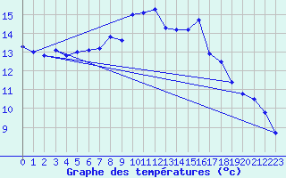 Courbe de tempratures pour Nyon-Changins (Sw)