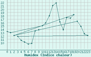 Courbe de l'humidex pour Eygliers (05)