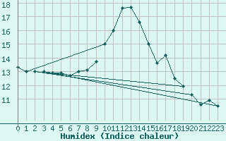 Courbe de l'humidex pour Caracal