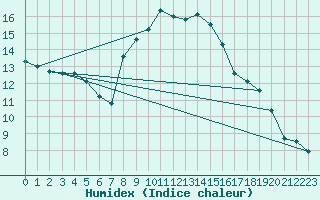 Courbe de l'humidex pour Coburg