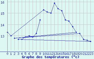 Courbe de tempratures pour Cap Corse (2B)