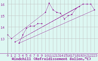 Courbe du refroidissement olien pour Kleine-Brogel (Be)