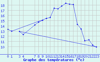 Courbe de tempratures pour Alta Lufthavn