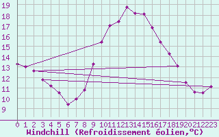 Courbe du refroidissement olien pour Oviedo