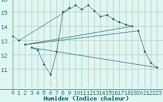 Courbe de l'humidex pour San Vicente de la Barquera