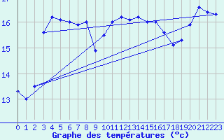 Courbe de tempratures pour Le Talut - Belle-Ile (56)