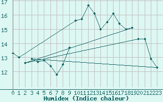Courbe de l'humidex pour Cap de la Hve (76)