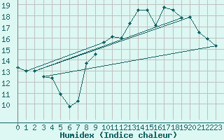 Courbe de l'humidex pour La Rochelle - Aerodrome (17)