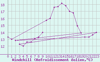 Courbe du refroidissement olien pour Cap Pertusato (2A)