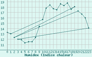 Courbe de l'humidex pour Ploeren (56)