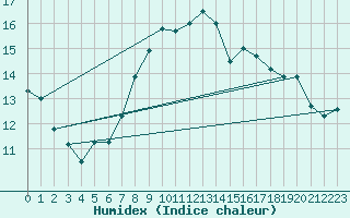 Courbe de l'humidex pour Santander (Esp)