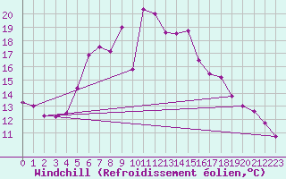 Courbe du refroidissement olien pour Weybourne