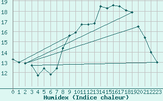 Courbe de l'humidex pour Lannion (22)