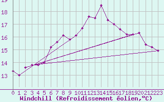 Courbe du refroidissement olien pour Rochefort Saint-Agnant (17)