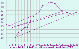 Courbe du refroidissement olien pour Vaduz