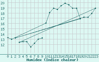 Courbe de l'humidex pour Quimper (29)