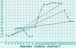 Courbe de l'humidex pour Kernascleden (56)