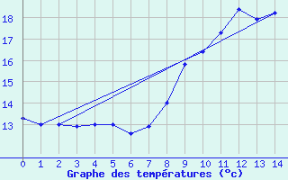 Courbe de tempratures pour Rheinfelden